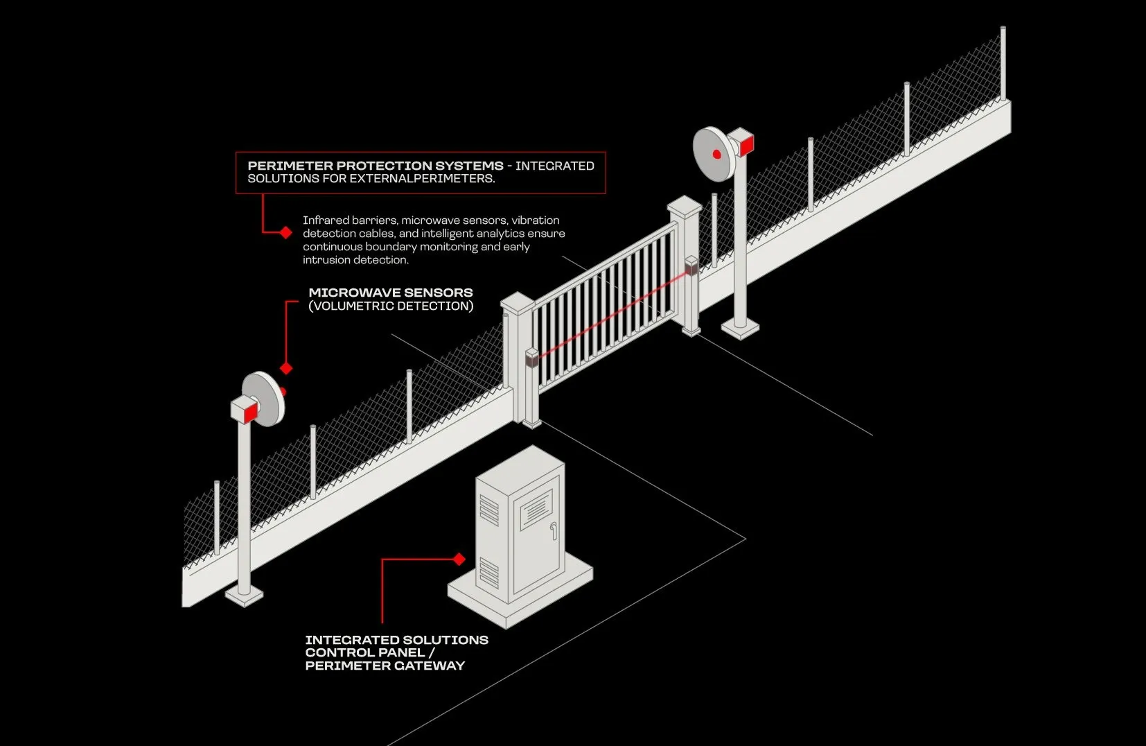 Integrated solutions for the control and protection of external perimeters. Infrared barriers, microwave sensors, vibration detection cables, and intelligent analytics ensure continuous boundary monitoring and early intrusion detection.